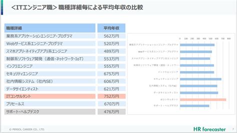 システムエンジニアで年収1000万円を目指すには？seの給与事情の本音 クリエイターのための総合情報サイト Creative Village