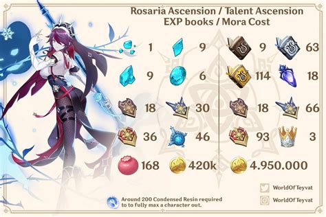 Rosalia Set Build Stats Matériaux Guide Genshin Impact