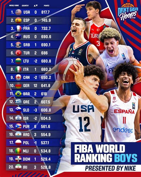 Ranking FIBA Jeunes Les Bleus toujours à la 3e place