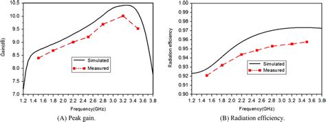 Peak Gain And Radiation Efficiency Against Frequency For The Proposed