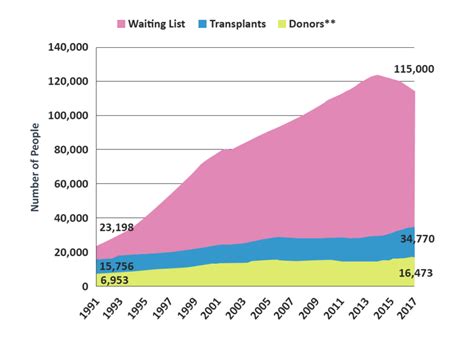 Organ Donation Statistics Singularity Hub