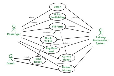 Activity Diagram Online Railway Reservation System Diagram C