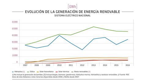 Las Energías Renovables En El Sistema Eléctrico Español 2016 Energías