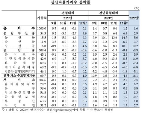 종합 12월 생산자물가 전월비 01 상승3개월 만에 상승 전환 한은