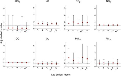 Adjusted Ors And 95 Cis For The Incidence Of Ae Ipf With Different