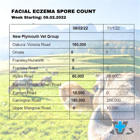 Check Spore Counts - New Plymouth Vet Group