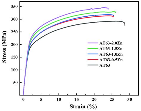 Stress Strain Curves Of As Extruded Mg 6al 3sn 025mn Xzn Alloys