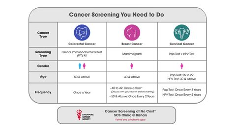 Why Go For Regular Cancer Screening