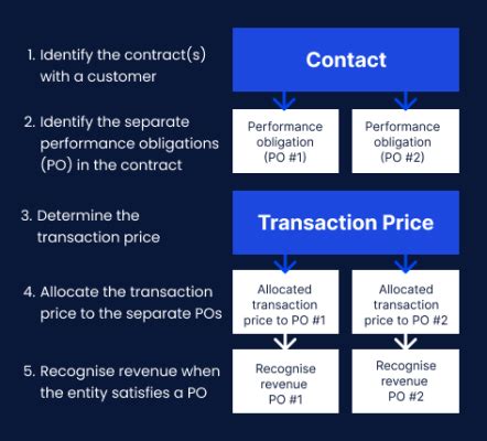 IFRS 15 Revenue Recognition In SaaS Companies ScaleXP