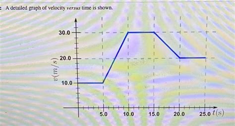 Solved A Detailed Graph Of Velocity Versus Time Is Shown Chegg