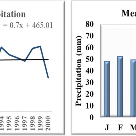 The Mean Annual And Monthly Era Interim Precipitation For The Research