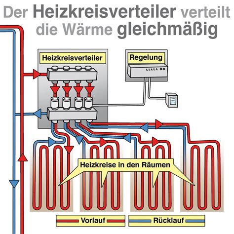 Das Herz Der Fu Bodenheizung Der Heizkreisverteiler