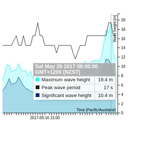 massive ft wave measured  southern ocean
