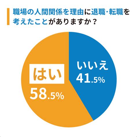 職場の人間関係が「良好」と感じているのは約3割「職場の人間関係に関するアンケート」結果発表 2021年7月7日 エキサイトニュース