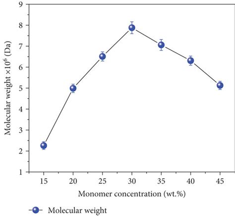 Effect Of Monomer Concentration On The Molecular Weight Of PAD