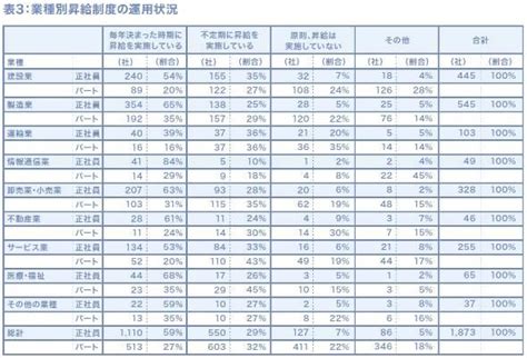 日本2023年加薪创史上最高水平！7成中小企业也将涨工资？ 知乎