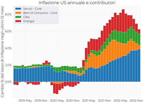 Da Moneyfarm Prospettive Perch Il Un Buon Momento