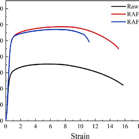 Tensile Engineering Stress Strain Curves Of The Wrought And