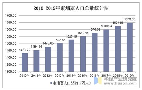 2010 2019年柬埔寨人口数量及人口性别、年龄、城乡结构分析地区宏观数据频道 华经情报网