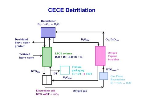 Heavy water production