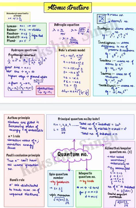 Atomic Structure Formula Sheet Class 11