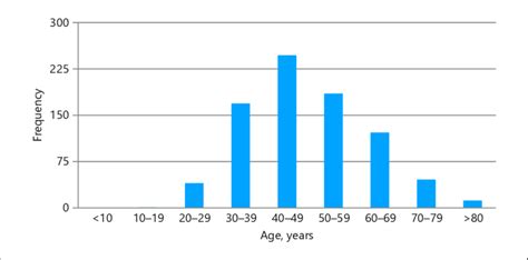 Age Distribution Of Breast Cancer Download Scientific Diagram