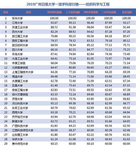 2019大学本科排行榜2019广州日报大学一流学科排行榜 发布中国排行网