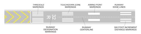 Aircraft Technicairport Runway Markings And Signs Explained Aircraft