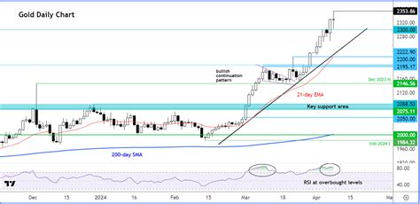 Gold technical analysis: Overbought conditions need addressing