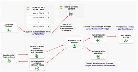 Spring Security Authentication Architecture Explained In Depth