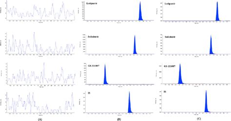 Representative Chromatograms Of A Blank Plasma B Blank Plasma