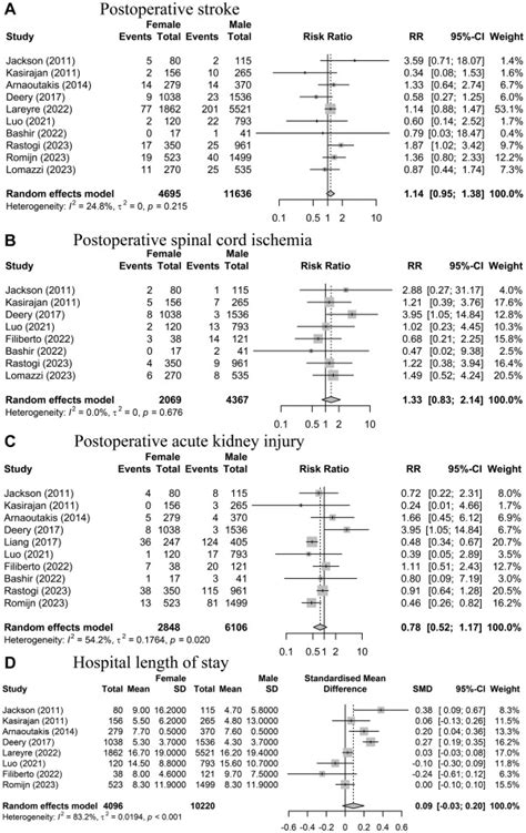 Sex Based Outcomes After Thoracic Endovascular Aortic Repair A