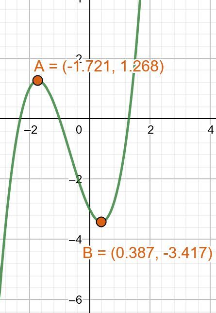 Using A Graphing Calculator To Find Local Extrema Of A Polynomial