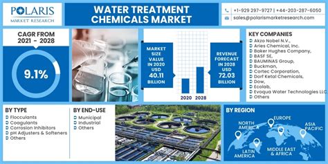 Water Treatment Chemicals Market Size 2021 2028 Industry Report