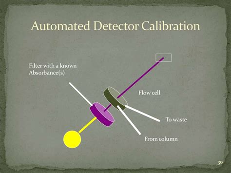 validation and calibration of HPLC