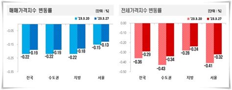 서울 아파트값 7주째 낙폭 둔화전국 대부분 하락세 지속 네이트 뉴스