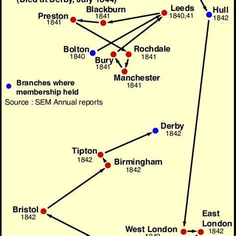 Walt Rostow's 'Stages of Economic Growth' | Download Scientific Diagram