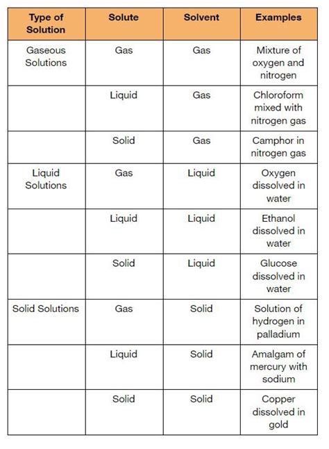 CBSE Class 12 Chemistry Chapter 2 Revision Notes - Inspirit