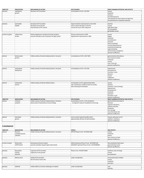 Medications For Cushings Old And New Part One In A Two Part Series