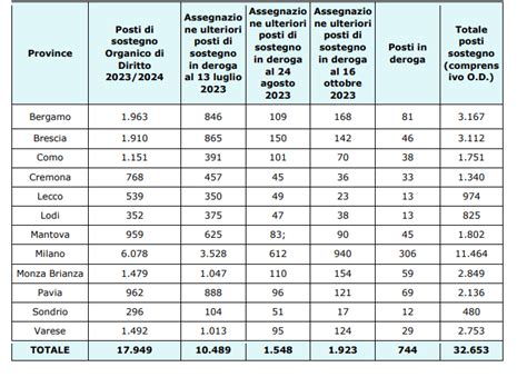 Organico Docenti Di Sostegno In Lombardia Oltre Mila Posti Nell A S