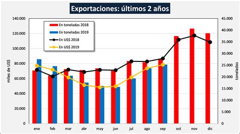 OCLA Exportaciones de Productos Lácteos hasta septiembre de 2019