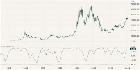 The Correlation Between Digital Assets Financial Hodl Group