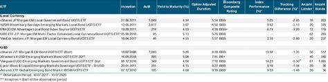 Die Große Vielfalt Der Emerging Markets Bond Etfs