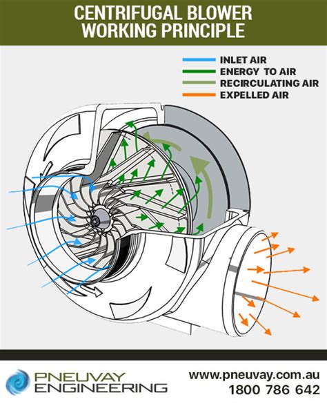 Centrifugal Blower