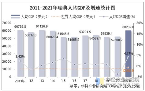 2021年瑞典gdp、人均gdp、人均国民总收入及产业增加值统计 华经情报网 华经产业研究院