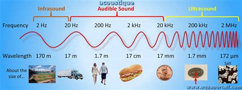 Acoustique D Finition Et Explications