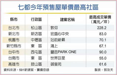 雙北、高雄預售房價 天花板隱現 房市 工商時報