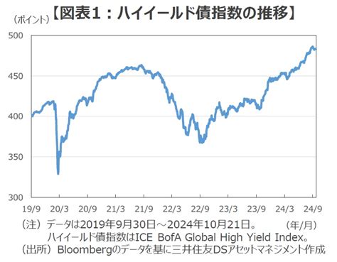 【画像】好調続くハイイールド債市場 米景気のソフトランディング期待が追い風【解説：三井住友dsアセットマネジメント】 25 ライブドアニュース