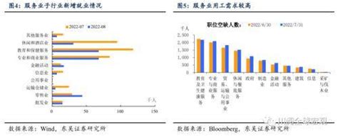 东吴宏观解读8月非农数据：美联储于9月再次加息75bp为大概率事件 劳动 就业 美国