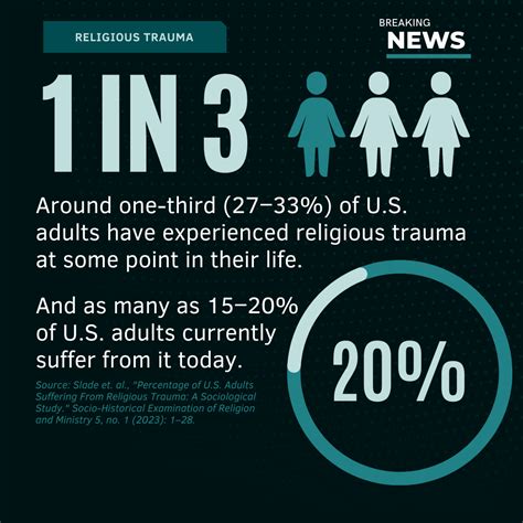 Percentage Of Us Adults Suffering From Religious Trauma A